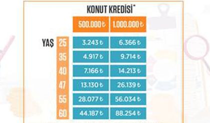 Krediyle Konut Alanlara Tasarruf müjdesi