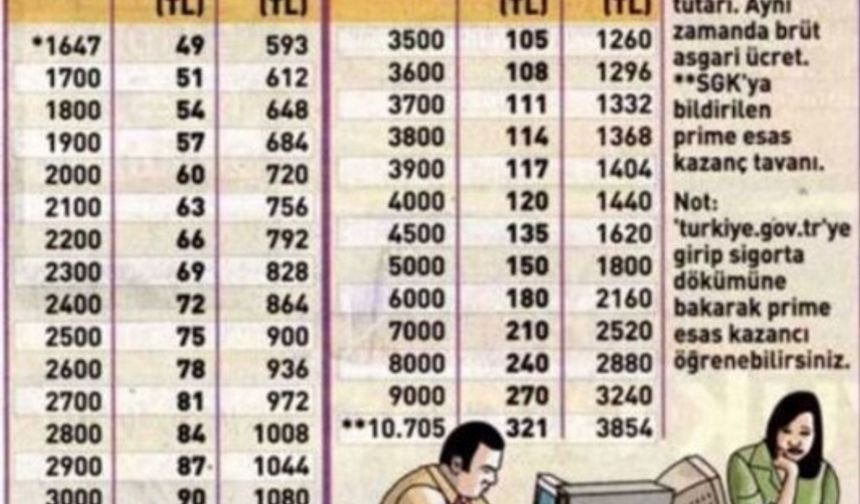 ÇIKMAK İSTEĞE BAĞLI

Çalışanlar, işverenleri tarafından otomatik olarak sisteme dahil edilecek. Sistemde kalıp kalmamak çalışanın inisiyatifinde. Dileyen çalışan 2 ay içinde sistemden çıkabilecek. Cayma hakkını kullanmayanlar, ödeme zorluğu çekiyorsa hesabı dondurabilecek. En çok merak edilen konu ise BES için maaştan kesilecek tutar!